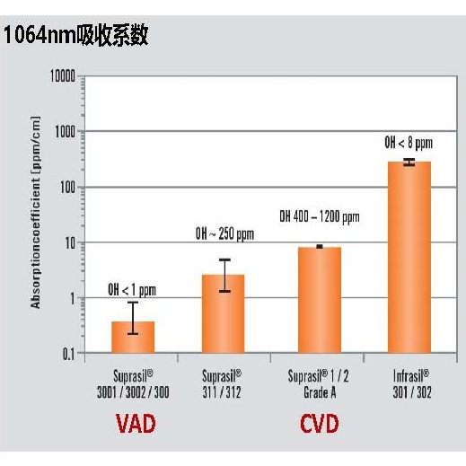 低吸收耐激光照射石英材料（VAD）